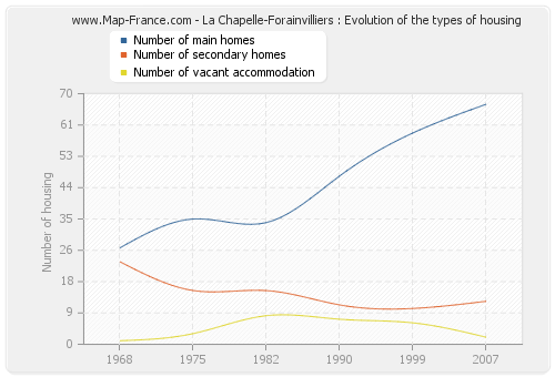 La Chapelle-Forainvilliers : Evolution of the types of housing